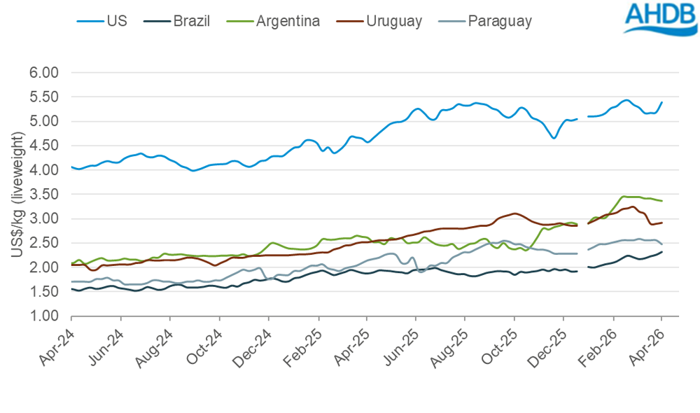 Global cattle prices graph